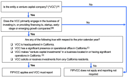 California Venture Capital Diversity Reporting Requirements Set To Take Effect - Gibson Dunn
