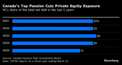 Canada’s Top Pension Revamps Growth Equity After Uneven Returns - Bloomberg