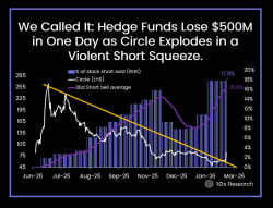 Circle Stock Surges 35% Causing $500M Hedge Fund Loss, Coinbase and MSTR Rally - KuCoin