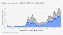 Crypto Market Looks to Establish Upward Trend -- Market Talk - Moomoo