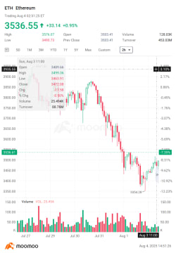 Crypto Slides As Bitcoin, Ethereum Track Global Risk-Off Mood - Moomoo