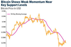 Crypto SWOT: Bitcoin has been in a 14-month downtrend vs. gold. What are the implications? - KITCO