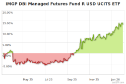 DBMF Holdings (iMGP DBi Managed Futures R USD) - Investing.com