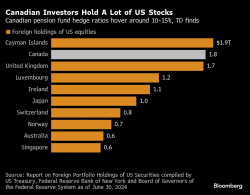 Dollar’s Next Risk Is Canadian Pension Fund Hedging, TD Says - Bloomberg.com