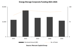 Energy Storage Sees Increased VC Investment Momentum in 2025 - Mercomindia.com