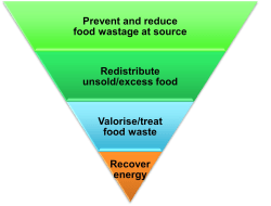 Food Waste Management Strategies - The National Environment Agency