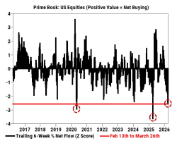 Goldman Sachs: Hedge fund drawdowns hit a more-than-four-year high in March due to market shocks from the Iran war. - news.futunn.com