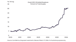 Grayscale Predicts 18x Upside For Zcash If This Happens - TradingView