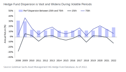 Hedge funds capitalise on rising single-stock volatility through dispersion trades