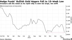 Hedge Funds Cut Bullish Gold Wagers to Lowest in 15 Weeks