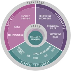 Imperfect Alternatives: Institutional Choice and the Reform of Investment Law - cambridge.org
