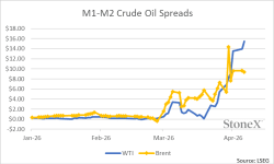 Implications of WTI Oil Futures In Backwardation Amid the Supply Crunch