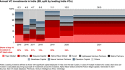 India Venture Capital Report 2026 - Bain &amp; Company