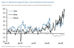 JPMorgan says bitcoin futures oversold as silver flips overbought, sees $8,500 gold long term - theblock.co