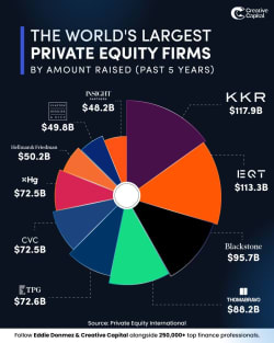 KKR raises $23bn for biggest PE fund solely dedicated to North American dealmaking