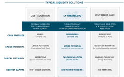 LP Financing Solutions: A Creative Alternative for LPs Looking to Generate Liquidity - Institutional Investor