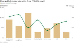 Major publicly traded alternative money managers continue strong AUM growth - Pensions &amp; Investments