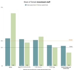 No progress for senior women in hedge funds and private equity, report says