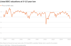 Private credit BDCs trade at deepest NAV discounts in over five years, says LSEG