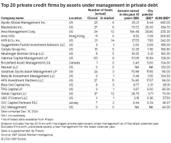 Private credit gains ground among top private equity managers - spglobal.com