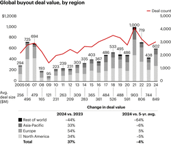 Private Equity Outlook 2025: Is a Recovery Starting to Take Shape? - Bain &amp; Company