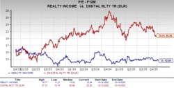 Realty Income vs. Digital Realty: Which REIT Has Better Upside Now? - TradingView
