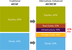 Regime Change: The Benefits of Private Credit in the ‘Traditional’ Portfolio - KKR: A Leading Global Investment Firm