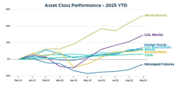 September Rally Continues: Managed Futures Surge 3.4% As Momentum Builds