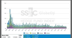 SS&amp;C GlobeOp: Hedge Fund Capital Flows Turn Positive: