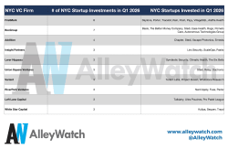 The 10 Most Active NYC Venture Capital Firms in Q1 2026 - AlleyWatch