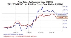 Welltower (WELL) Stock: Market Risk Exposure ( 0.02%) 2026-04-20 - Stock Accumulation - Xã Châu Thành