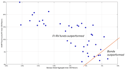 Why every fixed income portfolio needs a FI-RV allocation - Livewire Markets
