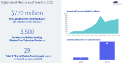 WisdomTree Digital Asset Business Near Profitability - marketsmedia.com