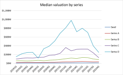Trickle down valuations