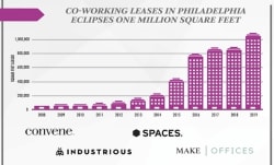 Co-Working Sector Fueling Growth in Philadelphia Office Market