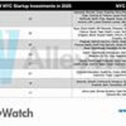 The Most Active Non-NYC Venture Capital Firms in 2025 in New York